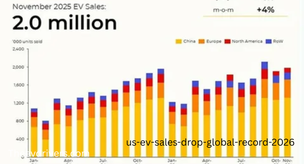 us-ev-sales-drop-global-record-2026