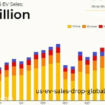 us-ev-sales-drop-global-record-2026